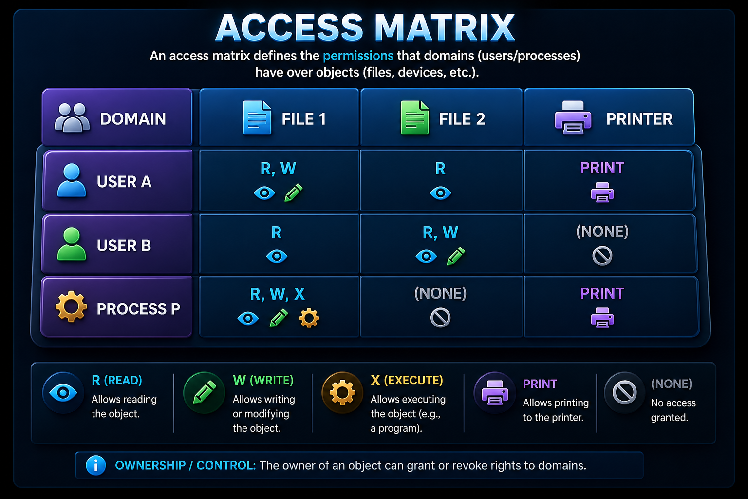 Access Matrix Diagram